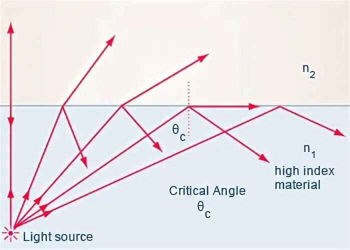 Material index
