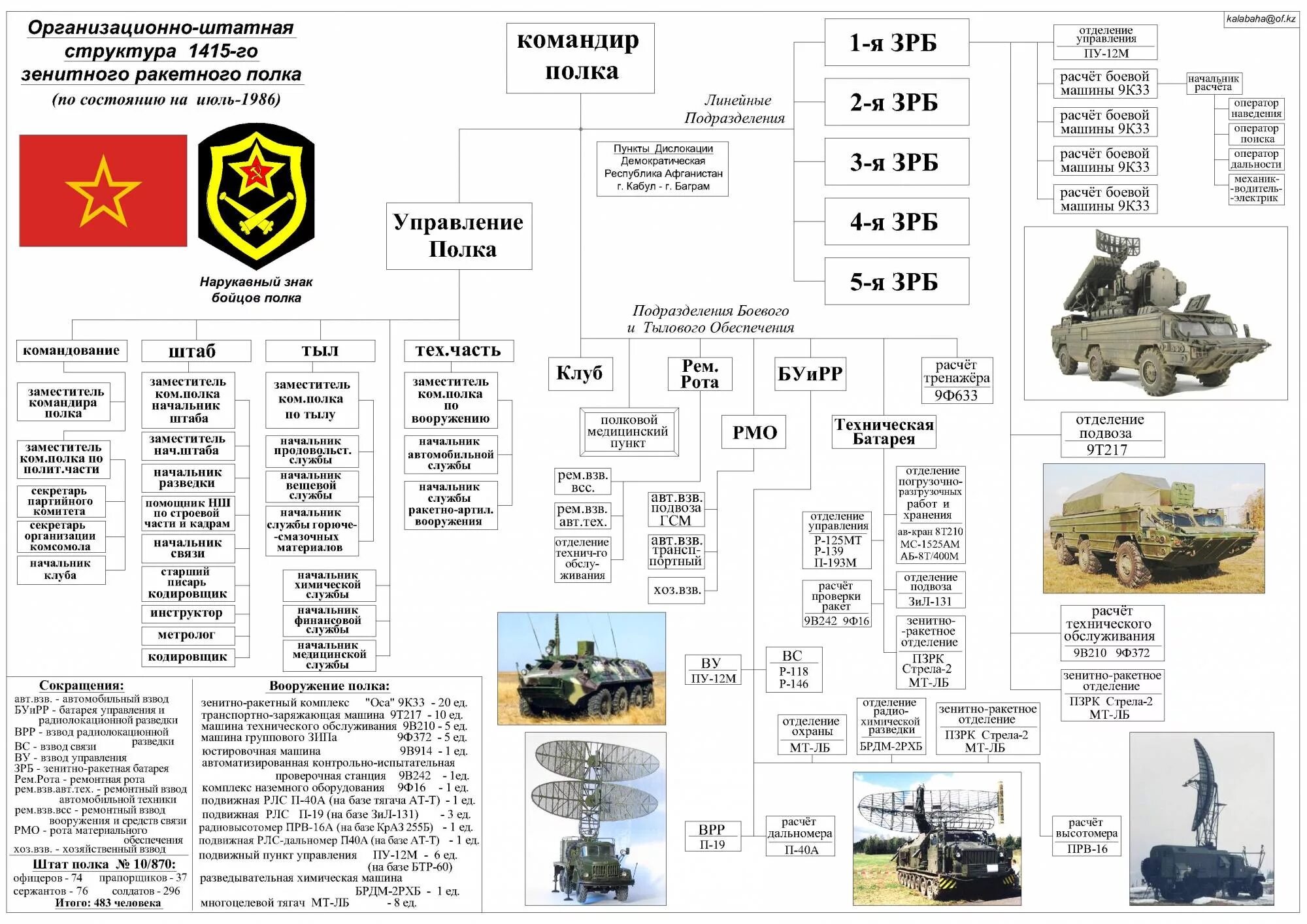 Мотострелковый полк. Штатная структура полка ВДВ СССР. Организационная структура танковой дивизии СССР. Организационная структура танковой дивизии вс РФ. Организационно-штатная структура мотострелковой дивизии.