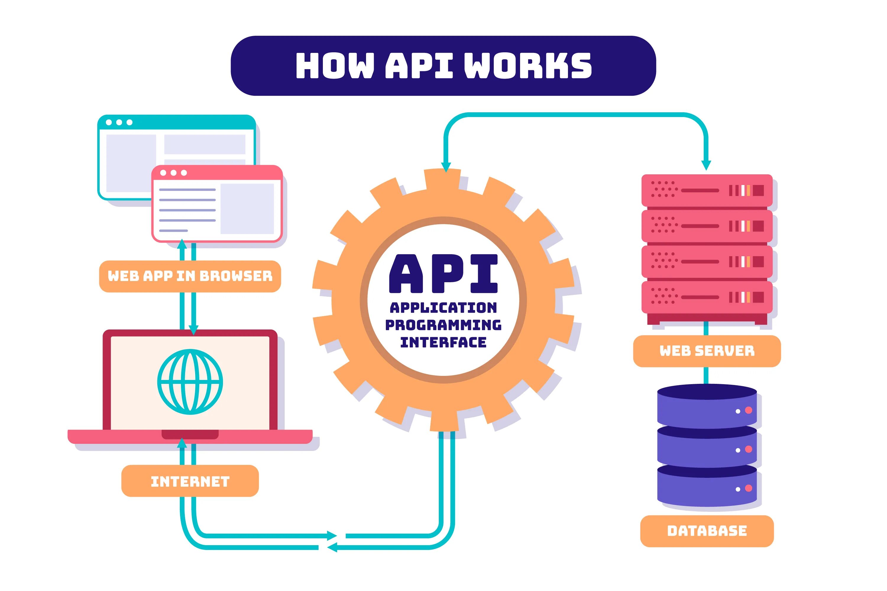 Https api on ru. API Интерфейс. Инфографика API. API картинка. Дизайн API.