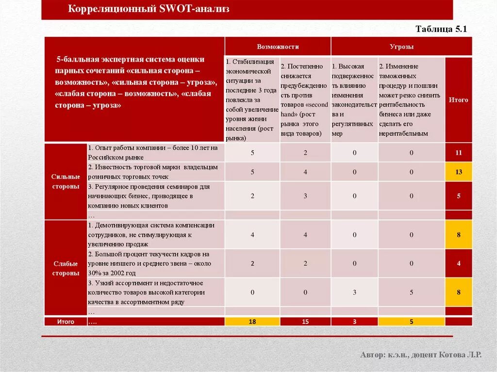Swot анализ оценки. Матрица корреляционного swot-анализа. swot анализ предприятия теле2. корреляционный swot анализ. корреляционная матрица свот.