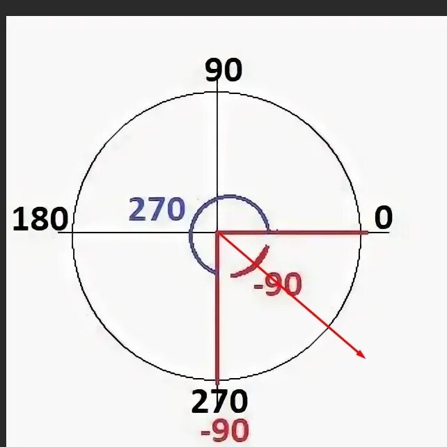 Угол -270 градусов на окружности. 270 Градусов на окружности. Угол поворота 270 градусов. Круг 270 градусов.