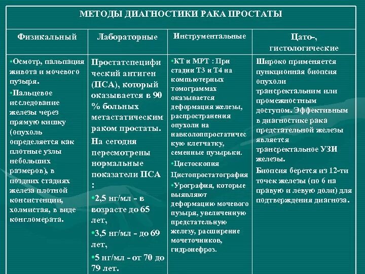 Адт при раке простаты. Дифференциальный диагноз опухоли мочевого пузыря. дифференциальный диагноз аденомы простаты. опухоль мочевого пузыря дифференциальная диагностика. пальцевое исследование предстательной железы методика.