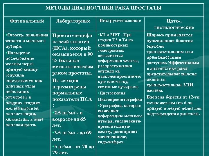 Стадии предстательной железы прогноз. Дифференциальный диагноз опухоли мочевого пузыря. Дифференциальный диагноз аденомы простаты. Опухоль мочевого пузыря дифференциальная диагностика. Пальцевое исследование предстательной железы методика.