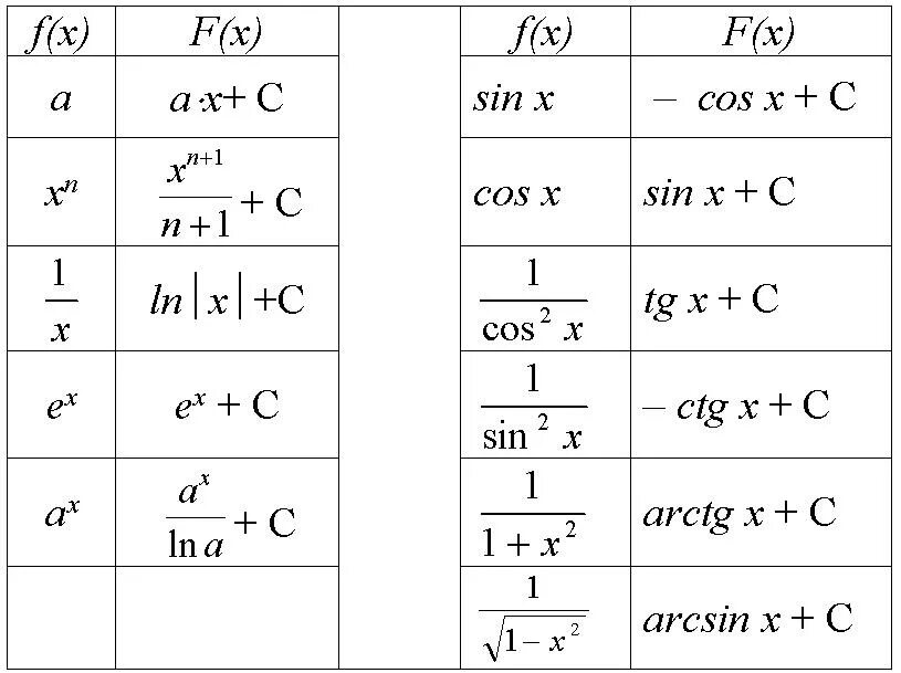 Формулы нахождения первообразных таблица. Формулы нахождения первообразной. Формулы первообразных функций. Первообразная формулы таблица. F функция математика