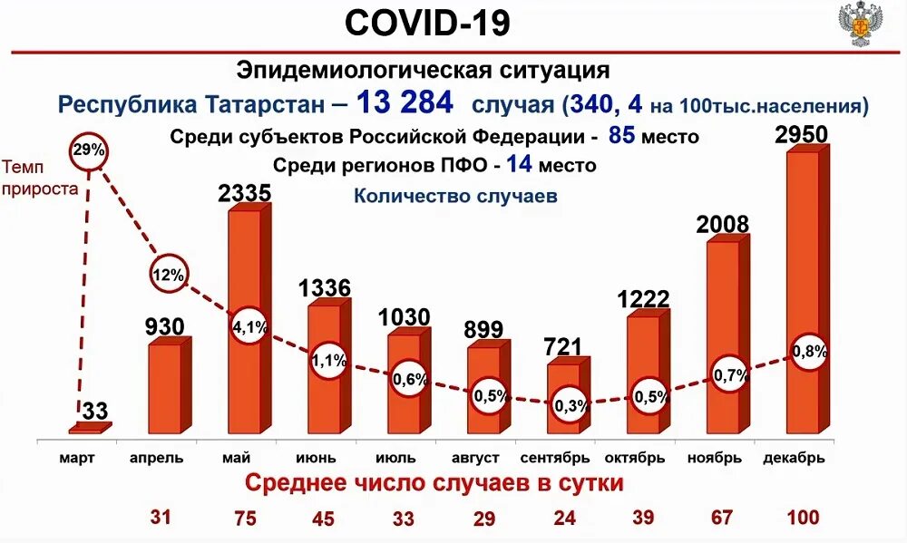 Сколько заболевающих коронавирусов в москве. Статистика коронавируса в Татарстане. Статистика заболеваемости в Татарстане. Заболеваемость коронавирусом в 2020 году. Заболеваемость коронавирусом в РТ.