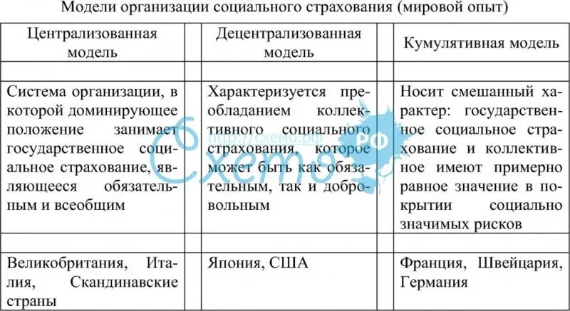 Организационные формы социального страхования. Модели социального страхования таблица. Социально-страховая экономическая модель. Модель социального страхования Российская модель. Сравнительная характеристика форм социального обеспечения.