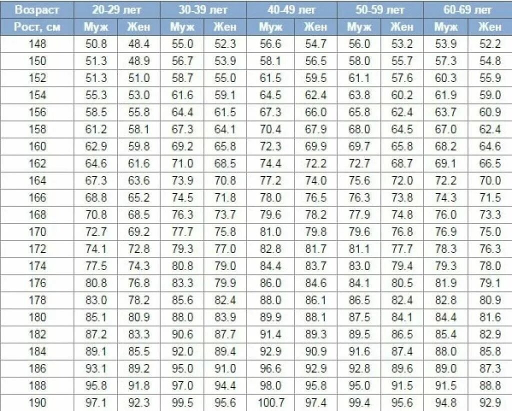 Индекс массы тела для женщин с учетом возраста таблица норма. Индекс массы тела таблица для мужчин. Индекс массы тела для мужчин по возрасту таблица. Таблица расчета ИМТ по росту и весу женщины. 170 какой вес должен быть у мужчин