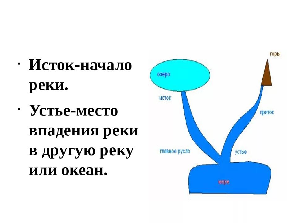 Схема реки Исток приток Устье. Схема река вытекает из озера Исток Устье. Исток и Устье реки 2 класс. Река вытекает из озера-Устье и Исток. Урок реки и озера