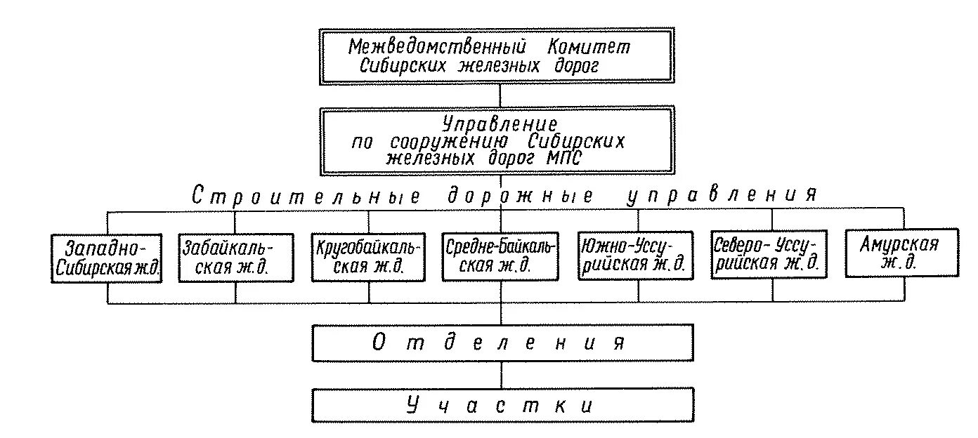 Организационная структура строительной компании схема. Схемы форм управления проектированием и строительством это. Структурная схема строительной организации и принципы управления. Схема подрядной формы управления строительством. Схема управления строительным проектом.