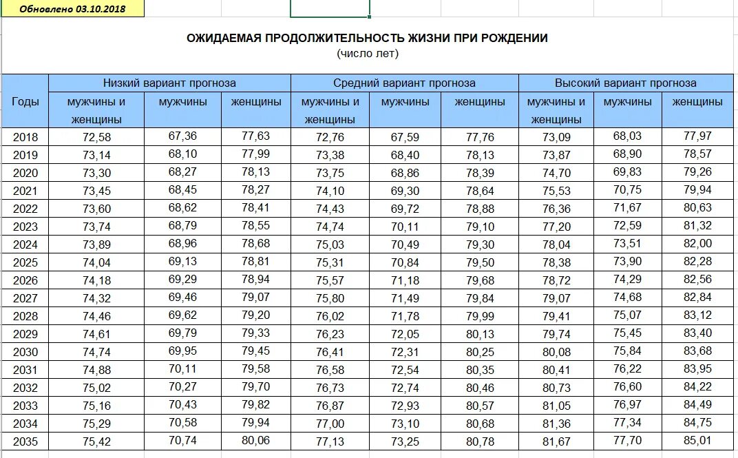 Можно ли утверждать что продолжительность жизни. Средняя Продолжительность жизни мужчин в России по годам. Средняя Продолжительность жизни в России таблица 2020. Средняя Продолжительность жизни в России в 2020 году. Ожидаемая Продолжительность жизни в России 2020 таблица.