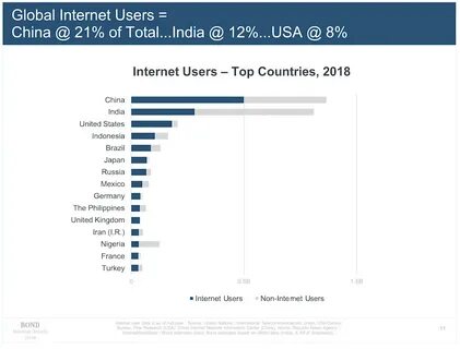 Top users