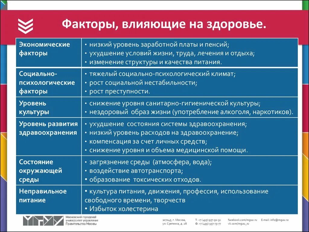 Социально экономической ситуации фактор. Таблица факторов влияющих на здоровье населения. Факторы влияющие на состояние здоровья населения. Факторы риска влияющие на здоровье человека. Социально-экономические факторы влияющие на здоровье человека.