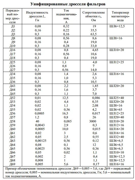Слова на шл. Таблица индуктивности дросселя. Номиналы катушек индуктивности таблица. Таблица катушек индуктивности для фильтра. Дроссели таблица параметров.