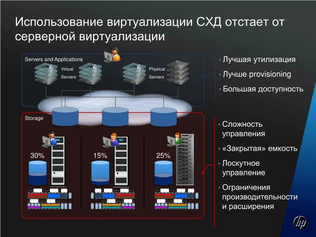 Система хранения данных (СХД). Система хранения данных схема. Виртуализация СХД. Использование технологий виртуализации.