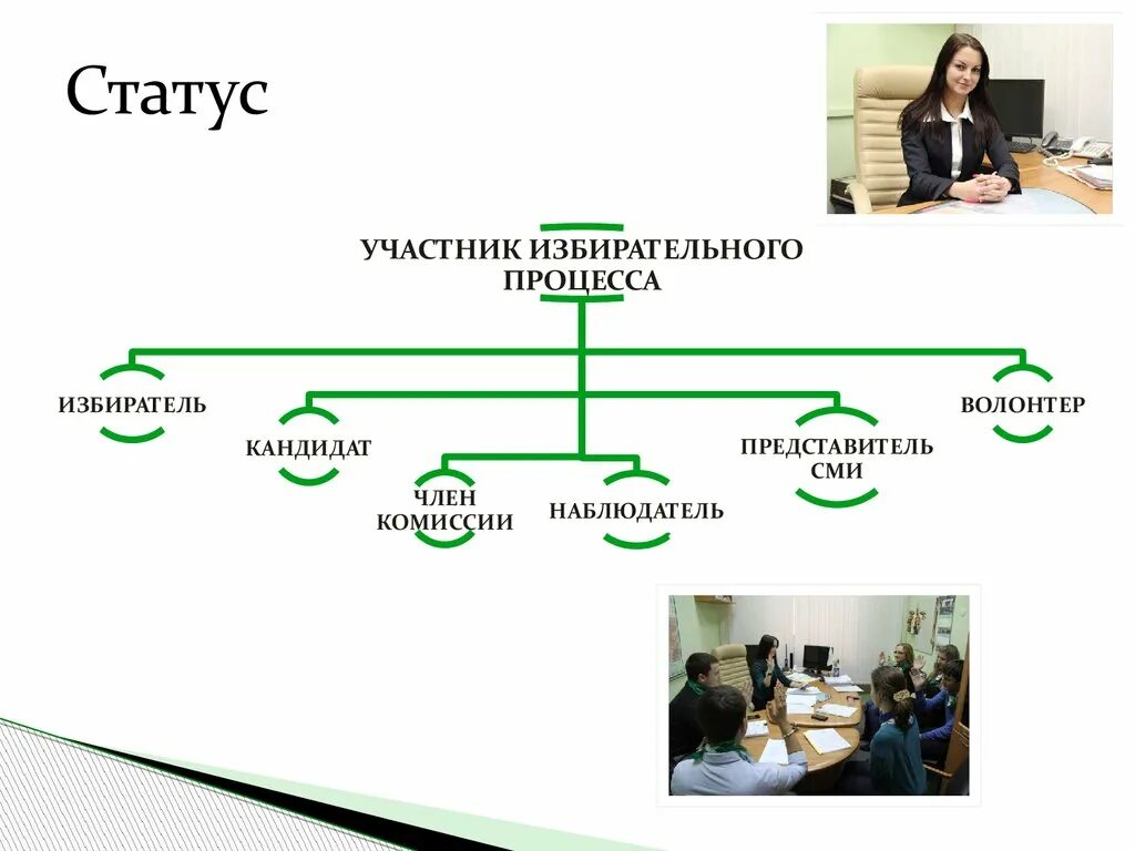 Статус акционера. Участники избирательного процесса. Кто является участником избирательного процесса. Правовой статус участников избирательного процесса. Субъектов (участников) избирательного процесса..