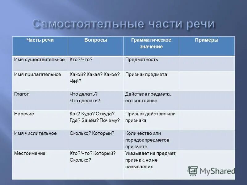 Признаки частей речи 4 класс. Грамматические признаки частей речи 3 класс таблица. Признаки частей речи таблица. Значение частей речи таблица. Грамотичискиезначения частей речи.