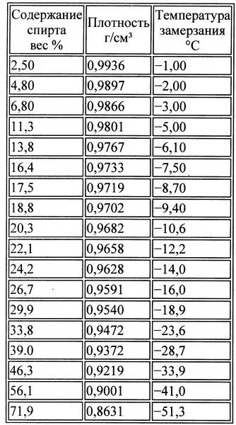 Плотность спирта этилового 96. Плотность этилового спирта от температуры таблица. Температура замерзания водного раствора этилового спирта. Температура замерзания раствора спирта таблица. Температура замерзания водно спиртовой смеси.