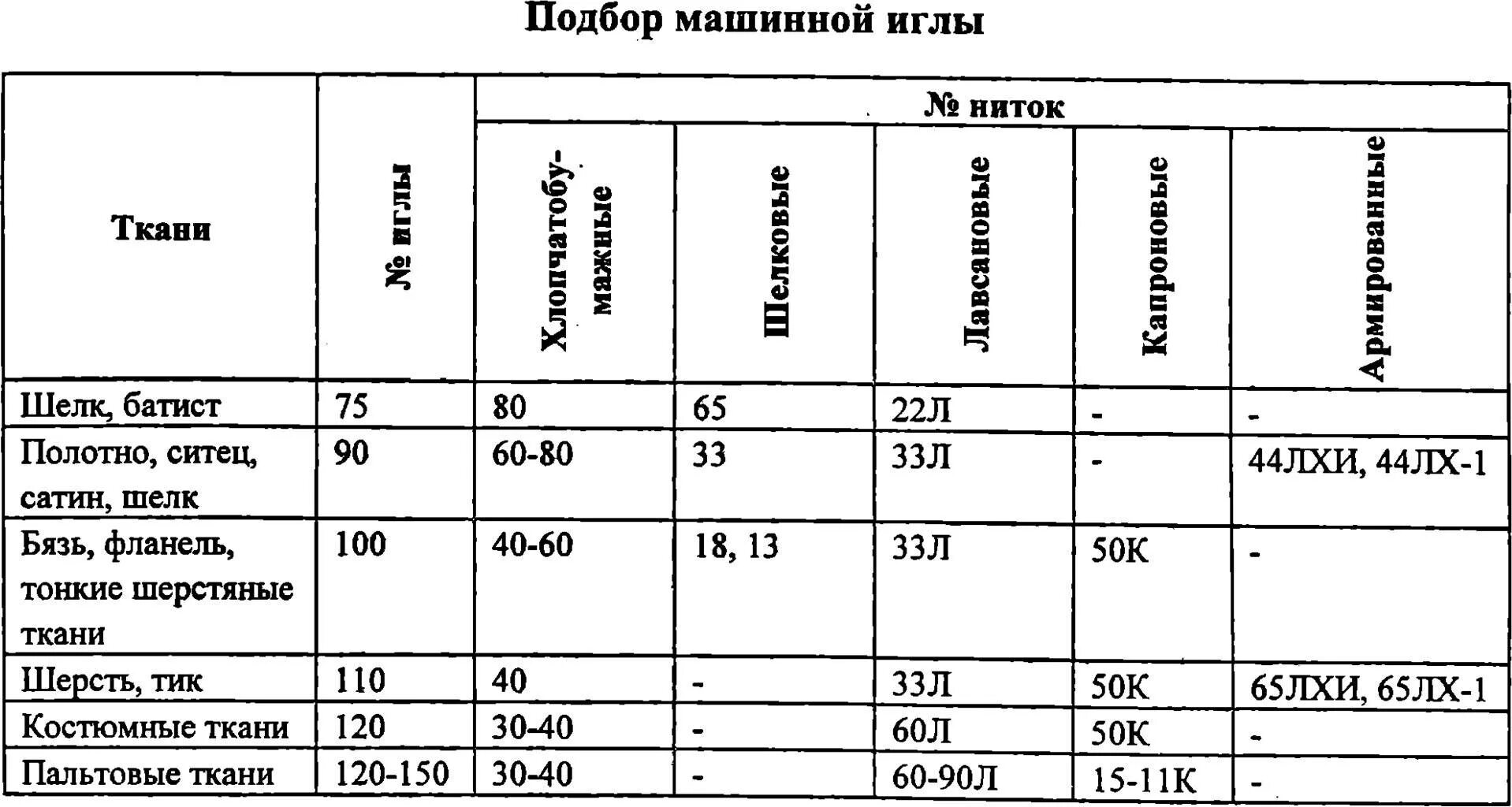 Таблица размеров ниток. Характеристики швейных ниток таблица. Таблица толщины швейных ниток. Таблица подбора игл и ниток для швейной машины. Таблица соответствия ниток и игл для швейных машин.