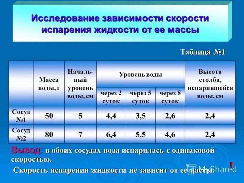 Таблица испарения воды. Скорость испарения воды таблица. Скорость испарения воды. Скорость испарения воды формула. Скорость испарения жидкости зависит от.