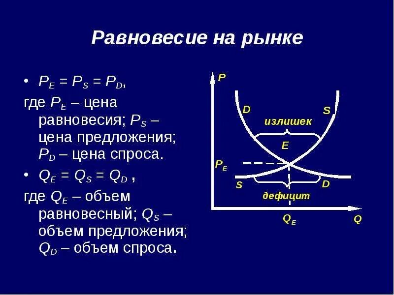 Равновесие на рынке. Равновесный объем предложения. Определение цены равновесия. Равновесный объем спроса. Как изменилось равновесие цена