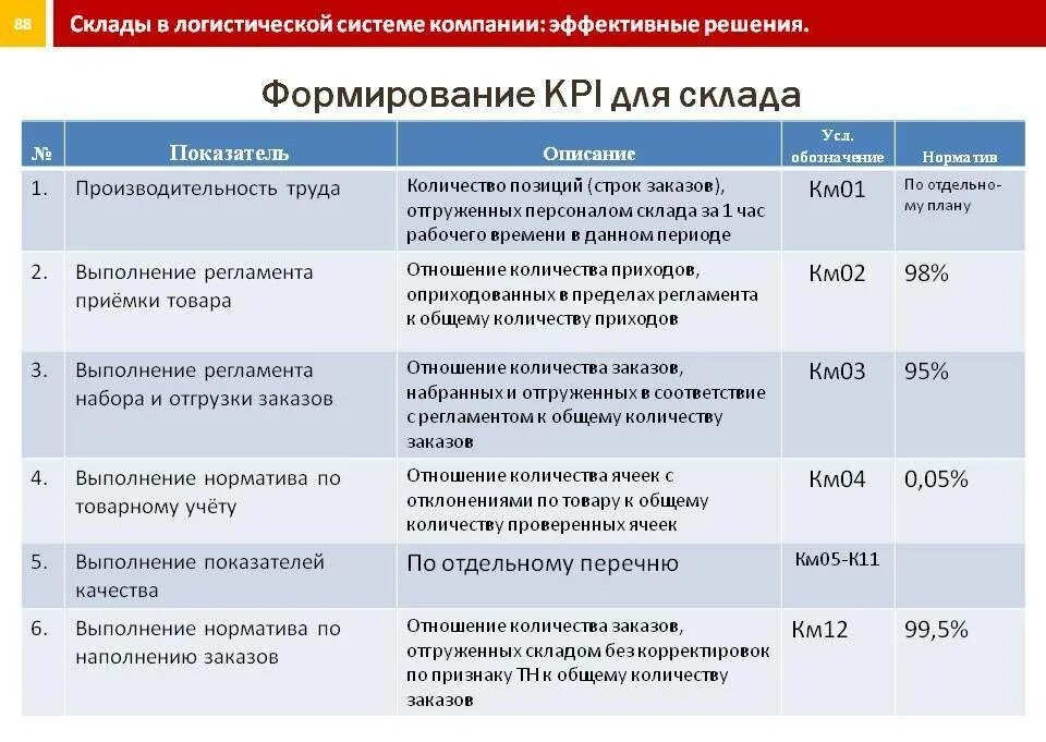 Kpi процессов. Ключевые показатели эффективности KPI кладовщика. KPI | ключевой показатель эффективности сотрудника. Формула расчета показателя KPI. Ключевые показатели эффективности отдела заработной платы.