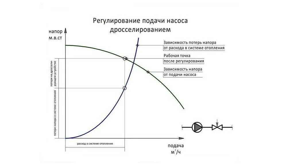 Подачи воздуха в зависимости от. Регулирование подачи центробежного насоса. Частотное регулирование центробежного насоса. Дроссельное регулирование центробежного насоса. Регулирование производительности центробежных насосов.