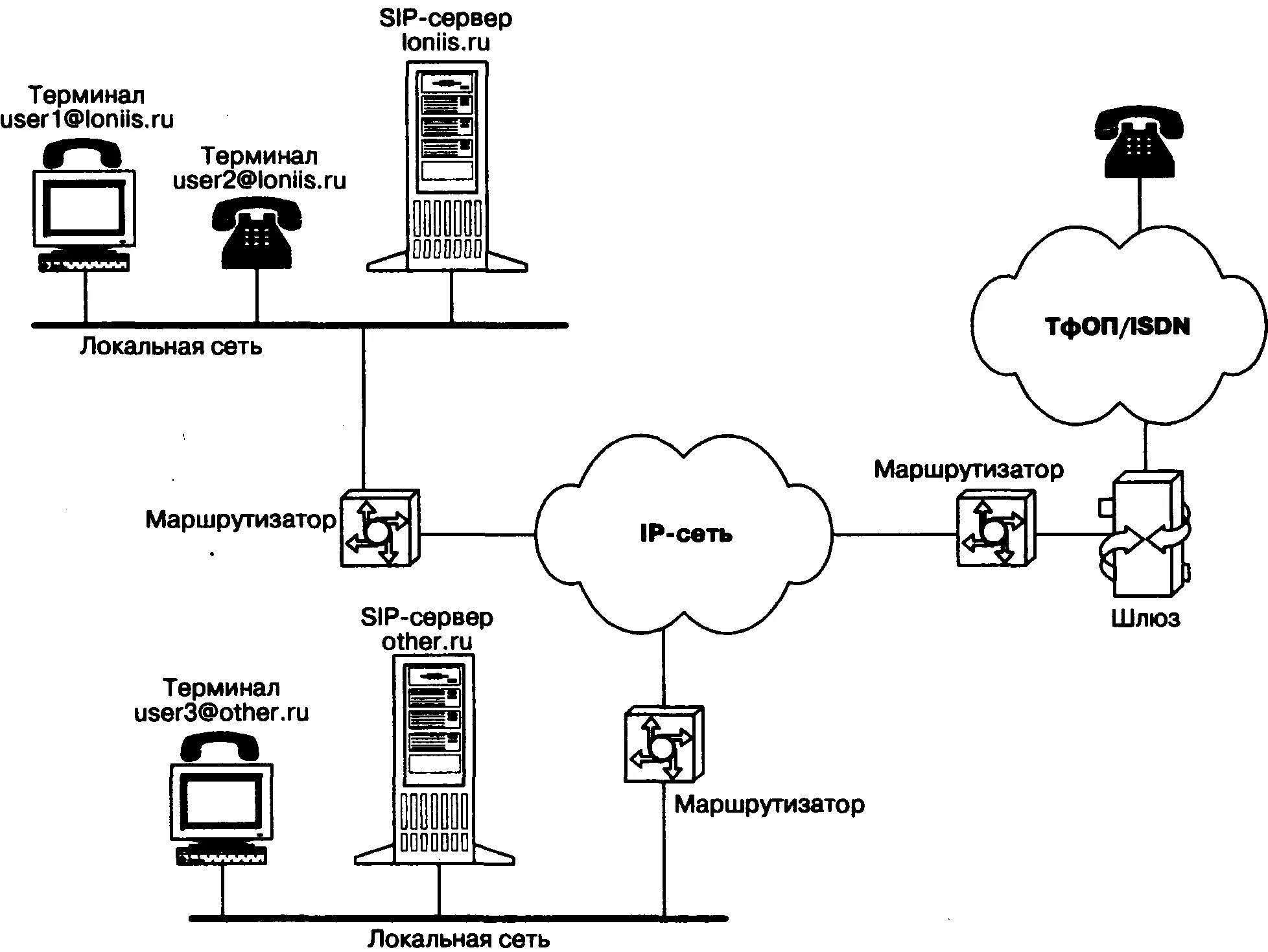 Структурная схема SIP телефонии. Схема сети SIP телефонии. Архитектура IP телефонии с протоколом SIP. Архитектура сети на базе протокола SIP. Протокол терминала