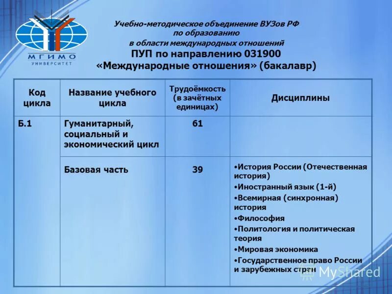 Умо вуза. Вузов УМО. Название образовательная программа бакалавриат. Наименование образовательной программы Юриспруденция магистратура. Что нужно сдавать на международные отношения.