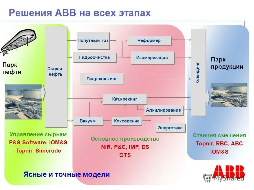 Цифровая идентичность. Материальные потоки в туризме. Схема перемещения со склада сырья в производство. Управление сырьем. Вытягивающая система производства.