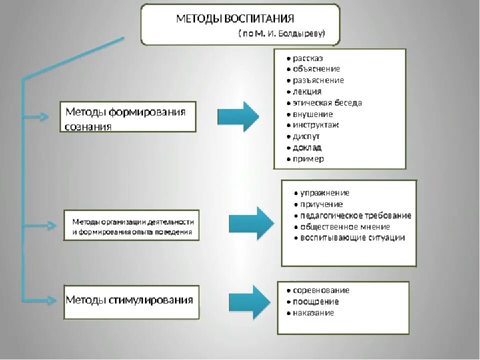 Психологические методы воспитания. Методы воспитания схема в педагогике. Схема методов воспитания по педагогике. Методы формирования воспитания в педагогике. Составьте схему «методы воспитания»..