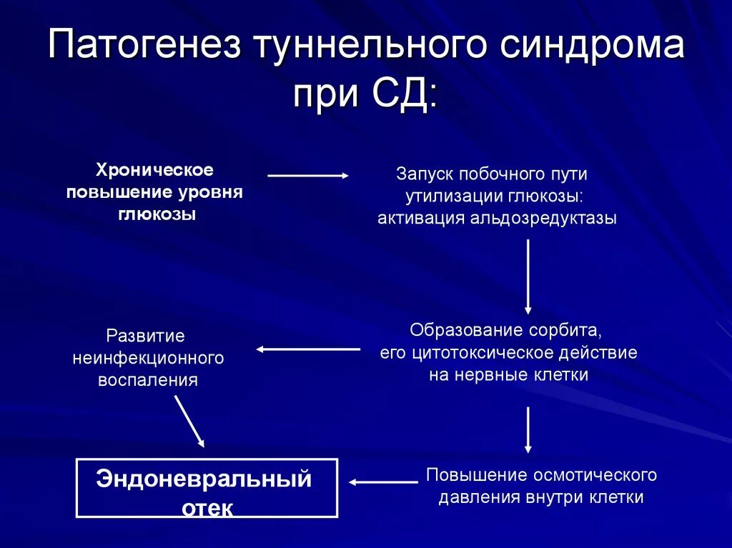 Механизм развития синдрома. Механизм развития синдрома