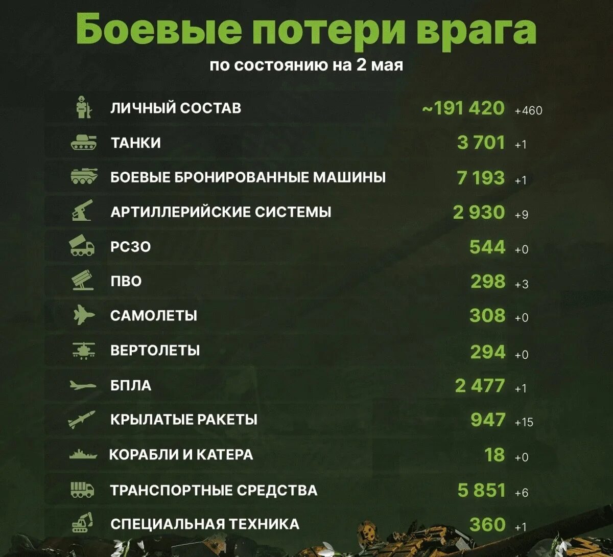 Потери россии генштаб украины сегодня. Потери армии РФ. Потери техники ВСУ таблица. Общие потери Российской армии. Потреи Росси на Украине.