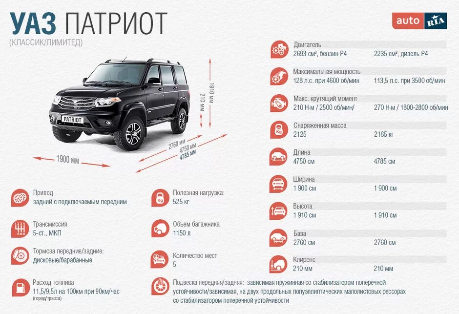 Сколько литров в уаз патриот. Масса УАЗ Патриот. УАЗ Патриот 2.9 технические характеристики. УАЗ Патриот 2023 комплектация стандарт. УАЗ Патриот вес автомобиля.