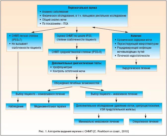 Лечение мочеполовых болезней мужчин. Алгоритм ведения больных с инфекциями мочевыводящих путей.. Алгоритм ведения пациентов с недержанием мочи. Алгоритм обследования пациентов с заболеванием мочеполовой системы. Алгоритм обследования урологических больных.