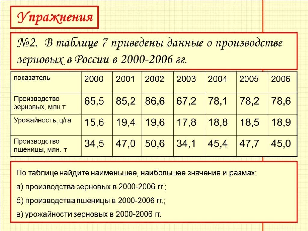 Производство зерновых таблица. Таблица 2 производство зерна в России. Урожайность зерновых в России по годам таблица. Производство зерна в России таблица. Вычислите средние урожайности зерновых