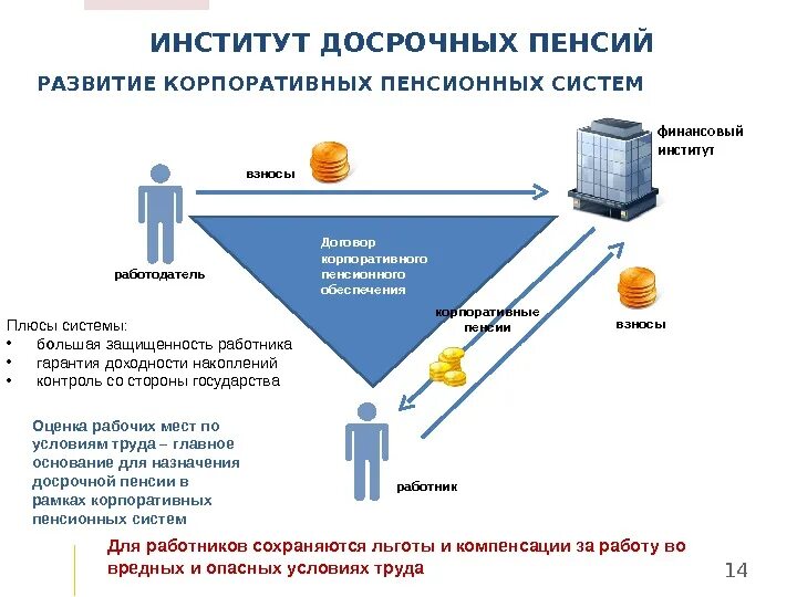 Развитие системы институтов в россии. Формирования системы пенсионного обеспечения России. Институты пенсионного обеспечения в РФ. Корпоративное пенсионное обеспечение. Система корпоративного пенсионного обеспечения.