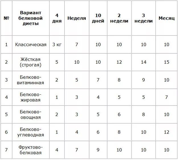 Белковая диета. Варианты белковой диеты. Меню белковой диеты. Белковая диета для похудения.