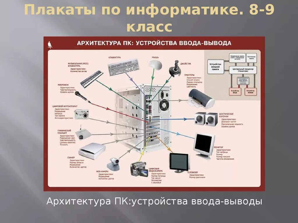 Архитектура ПК. Млаккты по информатике. Архитектура персонального компьютера. Архитектура ПК стенд. Учебные материалы информатика