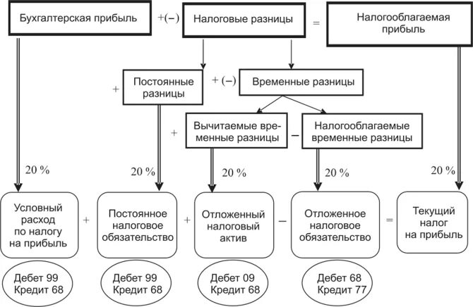 Налоговые разницы по налогу на прибыль