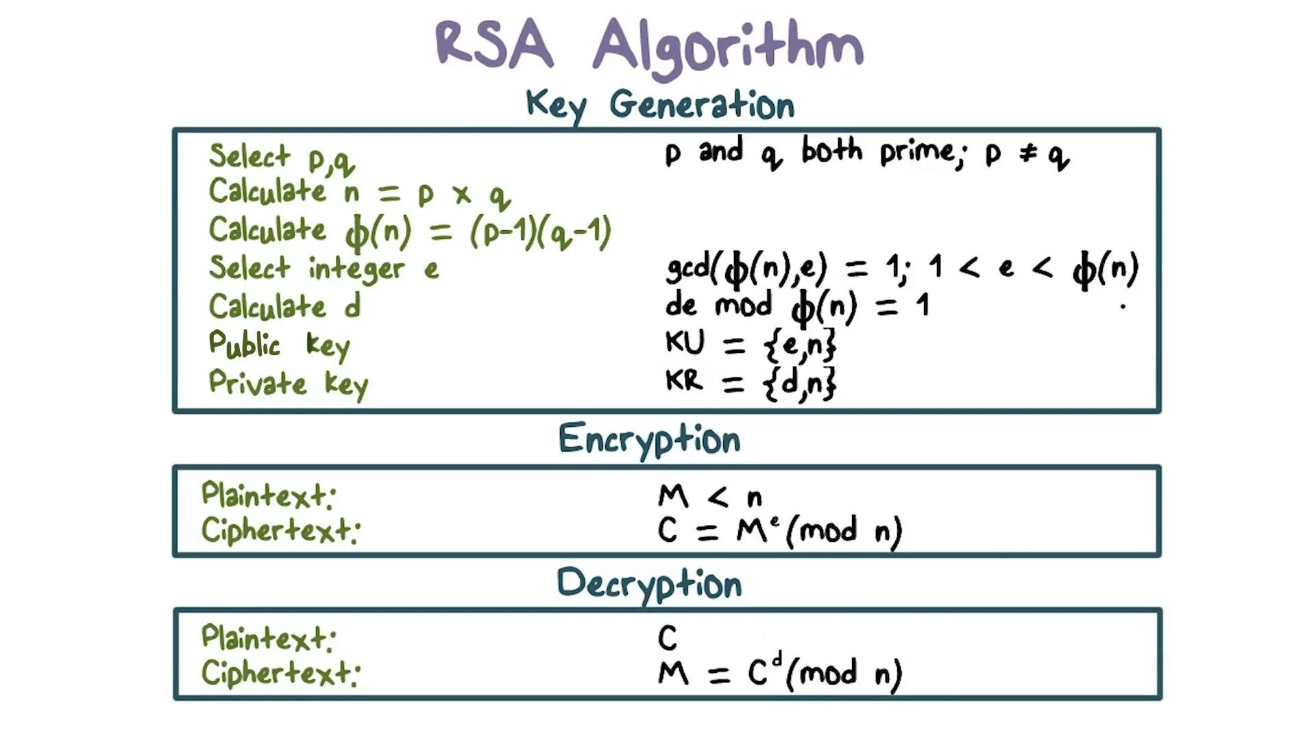 Rsa шифрование пример. Рса алгоритм шифрования. криптосистема rsa. метод rsa. метод шифрования rsa.