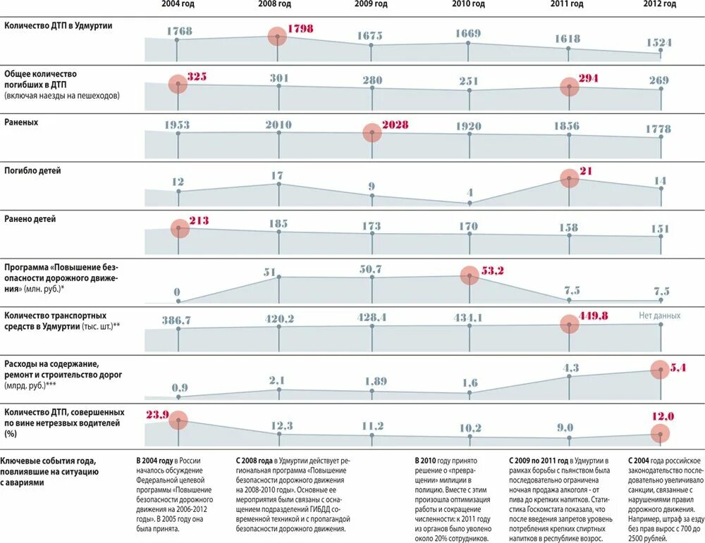 Количество дтп в россии с участием детей. Статистика дорожно-транспортных происшествий 2022. Статистика ГИБДД по ДТП за 2021. Статистика ДТП. Статистика ДТП В Удмуртии.