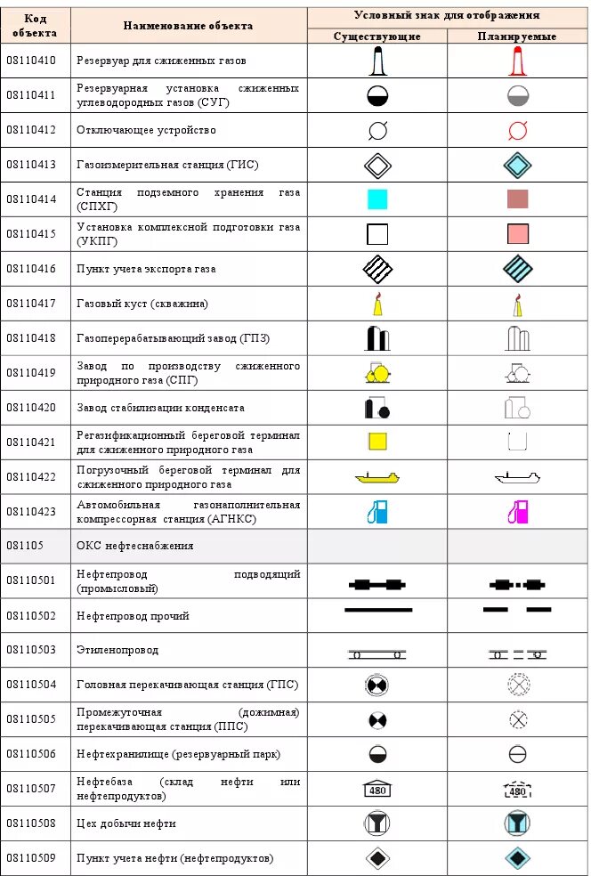 Как обозначается нефть