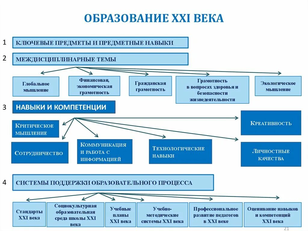 Управление национального образования. Образование в начале 21 века. Образование 21 века в России. Структура современного образования. Развитие современного образования.