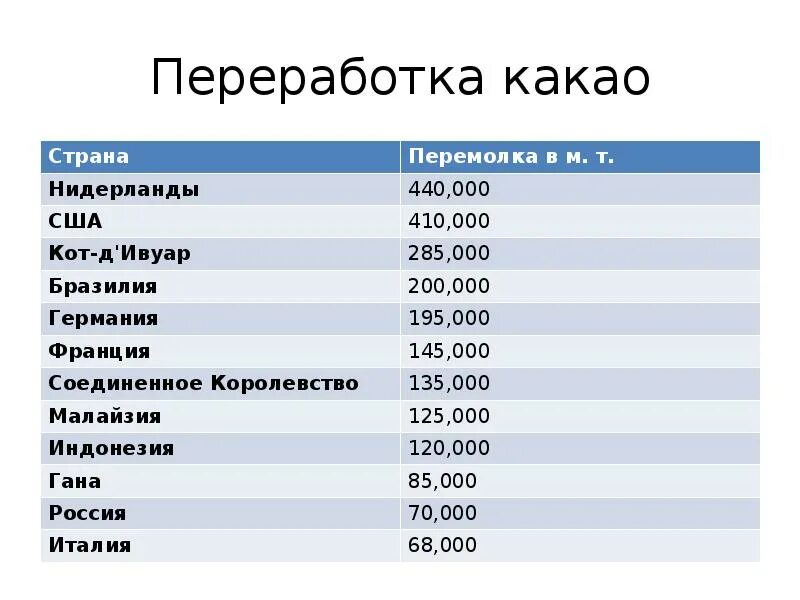 Крупнейшая страна производитель чая. Страны производители какао. Производство какао бобов по странам. Крупнейшие производители какао. Страны Лидеры по производству какао бобов.