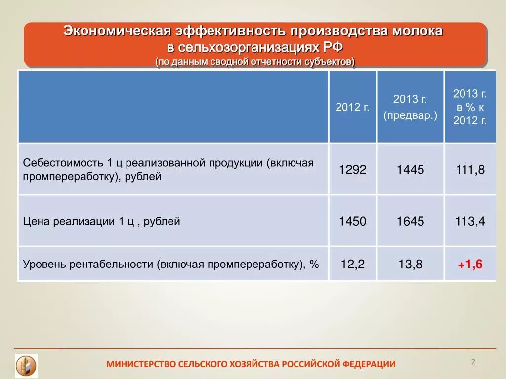 Показатель эффективности производства продукции. Экономическая эффективность производства. Эффективность производства молока. Экономическая эффективность производства молока. Экономическая эффективность производства продукции.