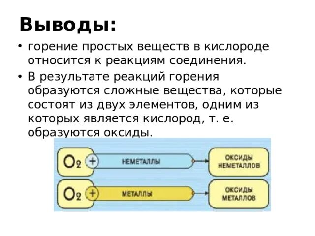 В результате горения простых веществ в кислороде образуются. Горение простых веществ в кислороде. Реакции горения простых веществ. Горение сложных веществ в кислороде 8 класс. Реакции горения веществ в кислороде