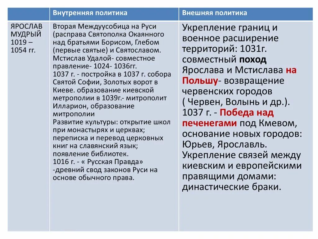 История таблица князь внутренняя политика внешняя политика