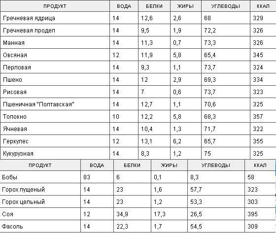 Фасоль количество углеводов на 100 грамм. Калорийность бобовых таблица в вареном виде на 100 грамм. Фасоль вареная сколько углеводов в 100 грамм. Сколько ккал в фасоли вареной. Горох содержание белка углеводов