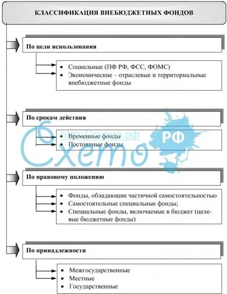 Классификация внебюджетных фондов. Классификация внебюджетных фондов таблица. Классификация внебюджетных фондов схема. Схема функций государственных внебюджетных фондов РФ. 3 государственных внебюджетных фондов