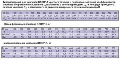 Сопротивление клапана